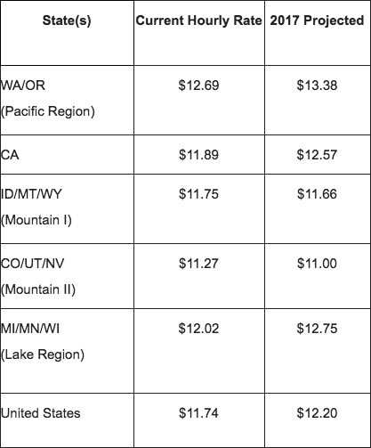 AEWR-rates.png