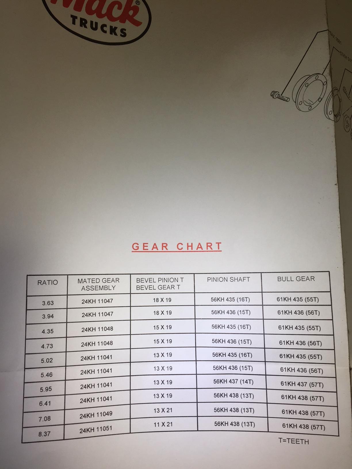 Mack Gear Ratio Chart