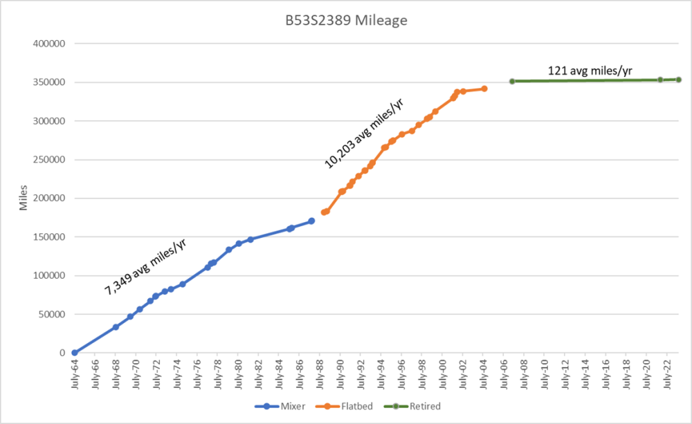 B53S-2389 Mileage History.png